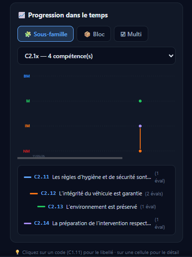 Section Progression dans le temps avec une courbe lissée par sous-famille
